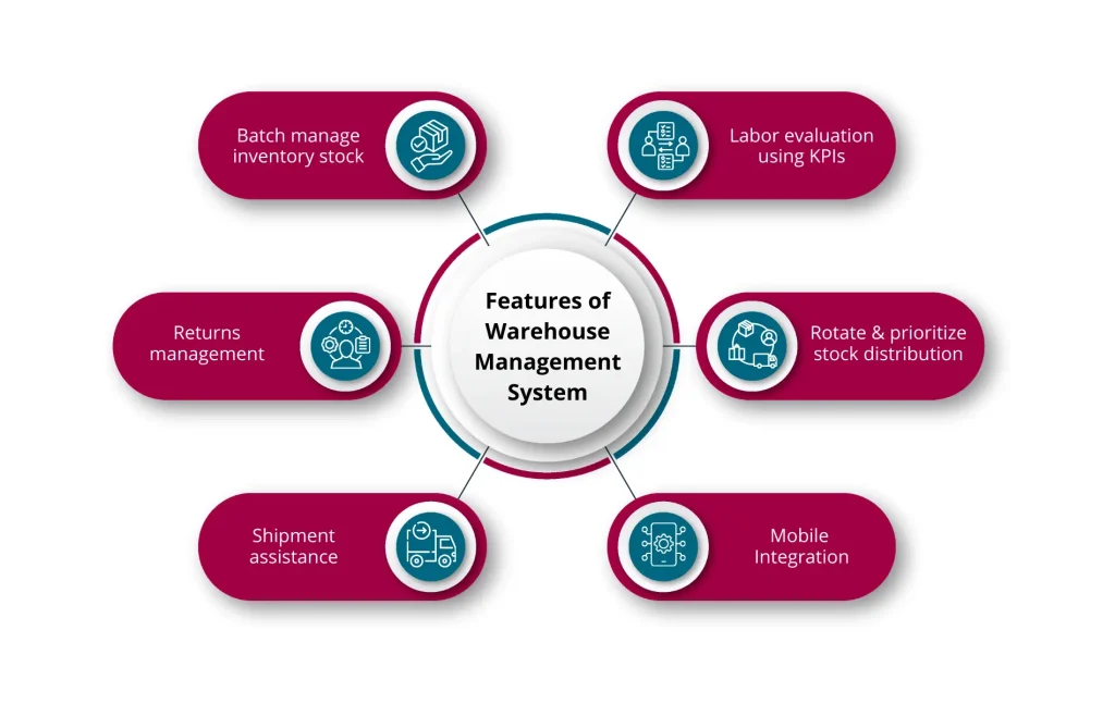 Warehouse Management Software Features