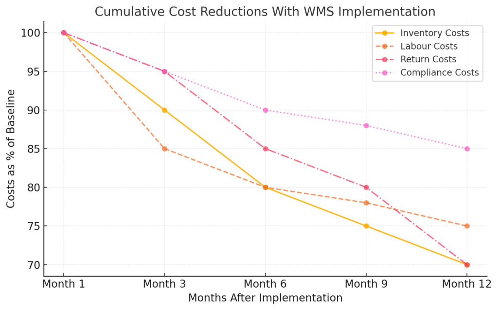 Cumulative Cost Reductions With WMS Implementation




