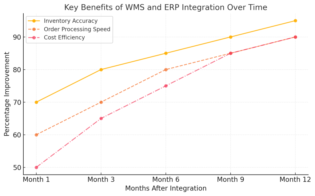 Key Benefits Of WMS And ERP Integration Over Time




