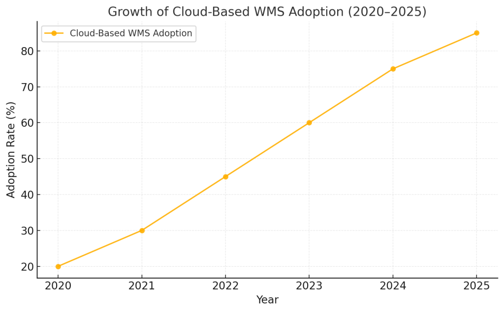 Warehouse Management Trends 2025