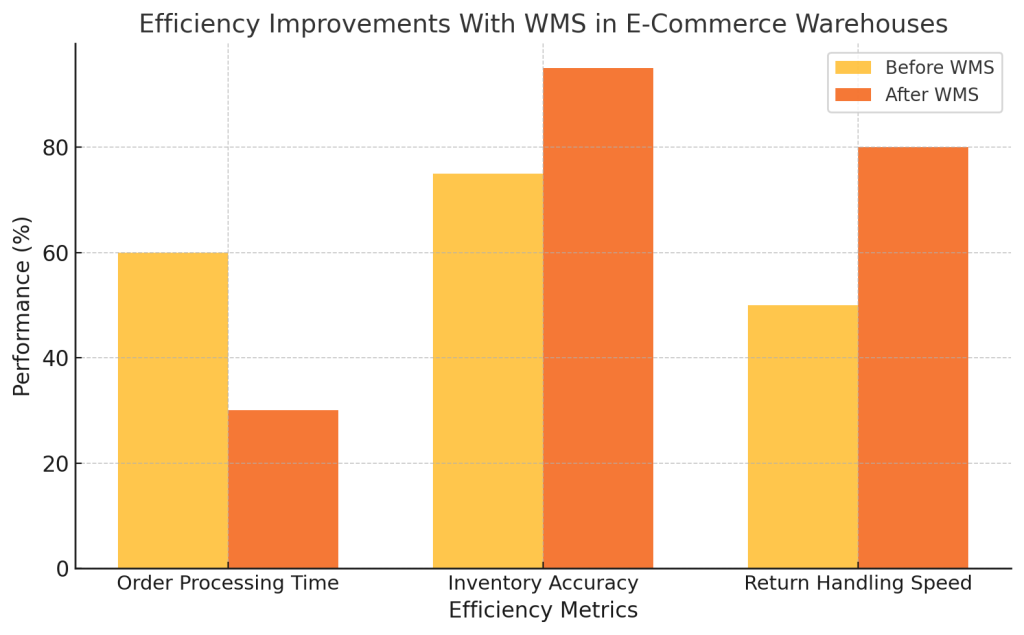 Operational Efficiency Improvements With WMS in E-Commerce Warehouses