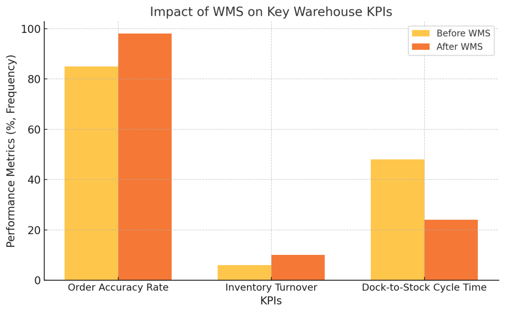 Impact of WMS on Key Warehouse KPIs