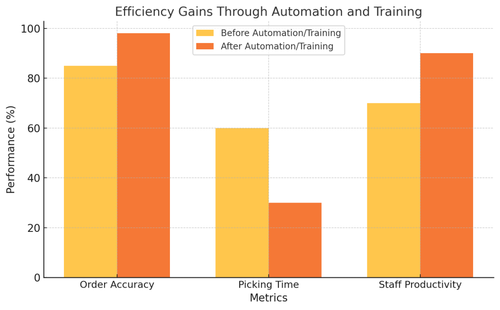 Efficiency Gains Through Automation and Training