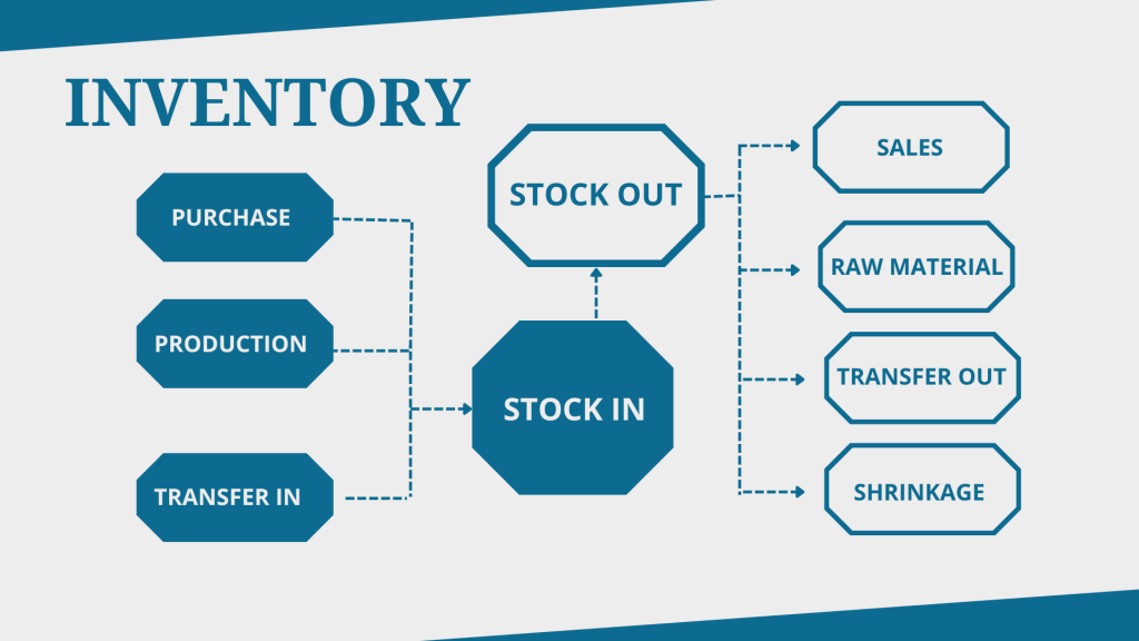 Difference Between Inventory Management and Warehouse Management